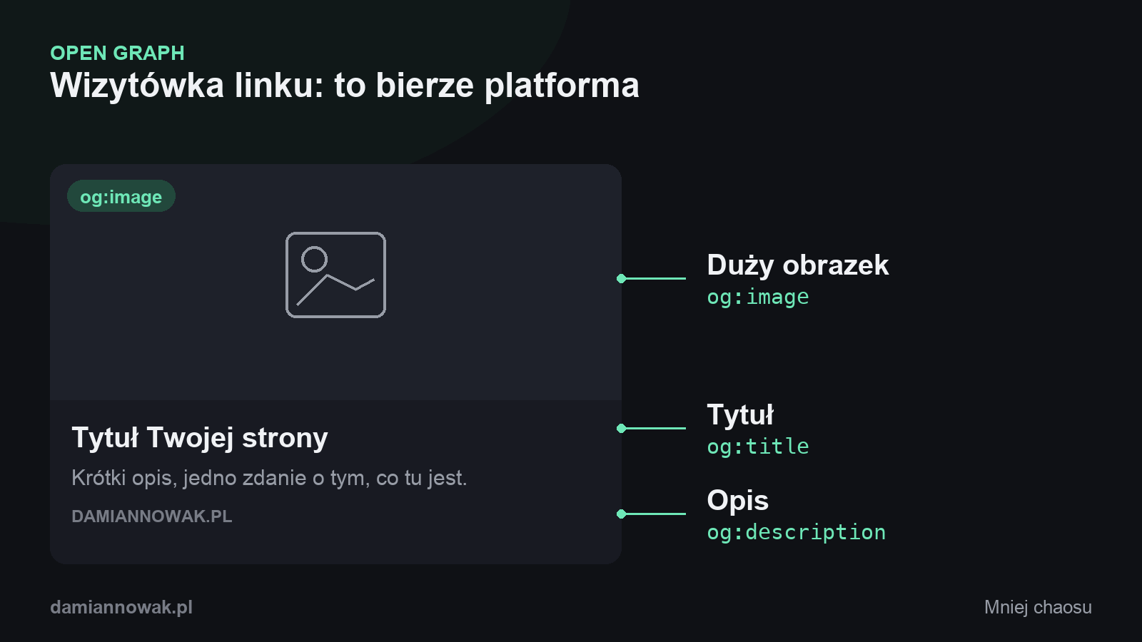 Schemat podglądu linku Open Graph: duży obrazek og:image u góry, pod spodem tytuł og:title i opis og:description.