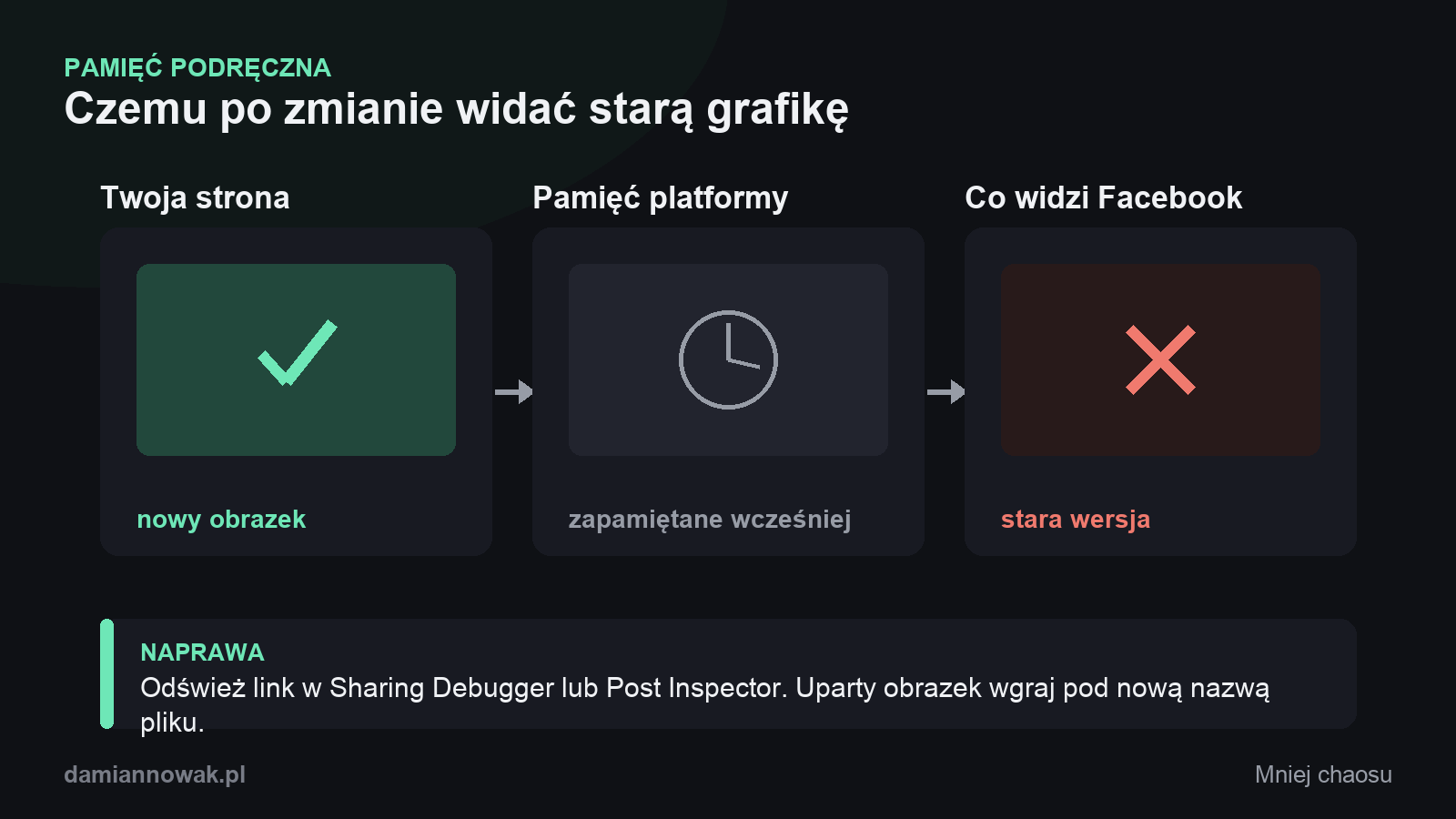 Dlaczego widać starą grafikę: strona ma nowy obrazek, ale pamięć podręczna platformy pokazuje zapamiętaną starą wersję.