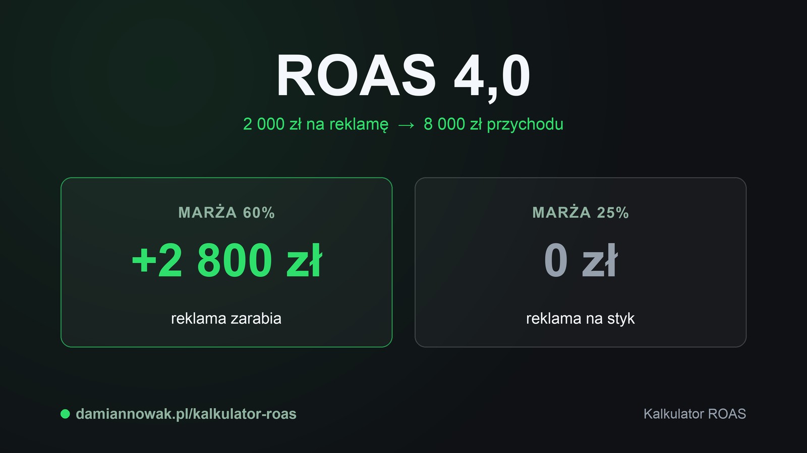 Ten sam ROAS 4,0, a wynik zależy od marży: przy 60% zysk, przy 25% zero