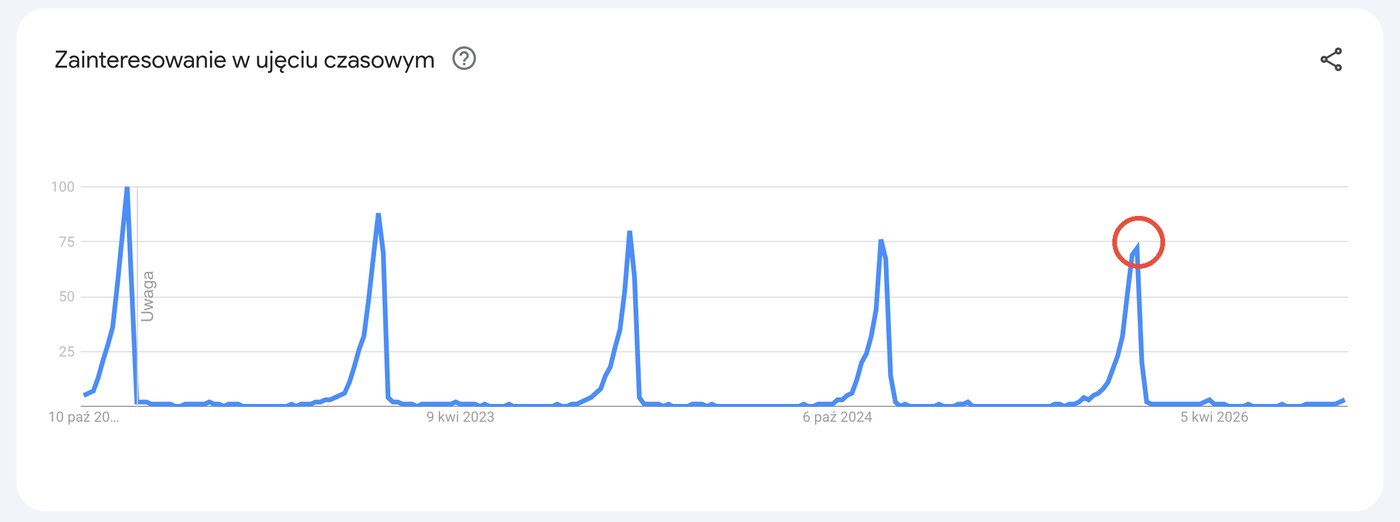 Google Trends: wykres wyszukiwań hasła prezent na święta z ostatnich 5 lat, co roku szczyt w grudniu, zaznaczony szczyt z grudnia 2025